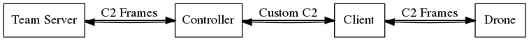 digraph foo {
 rankdir="LR";
 node [shape=box];

 teamserver [label="Team Server"];
 controller [label="Controller"];
 client [label="Client"];
 drone [label="Drone"];

 teamserver -> controller [label="C2 Frames"];
 controller -> client [label="Custom C2"];
 client -> drone [label="C2 Frames"];

 controller -> teamserver;
 client -> controller;
 drone -> client
}